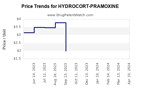 Drug Price Trends for HYDROCORT-PRAMOXINE