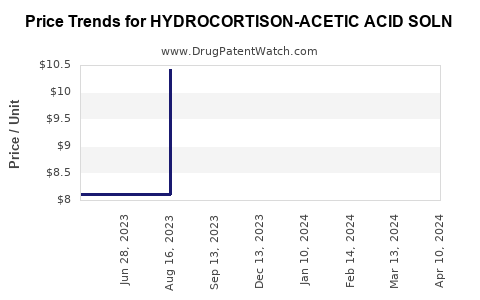 Drug Price Trends for HYDROCORTISON-ACETIC ACID SOLN