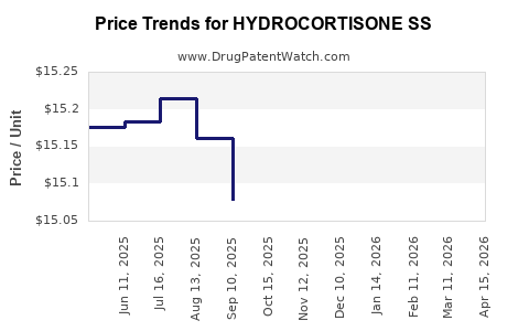 Drug Price Trends for HYDROCORTISONE SS