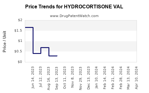 Drug Price Trends for HYDROCORTISONE VAL