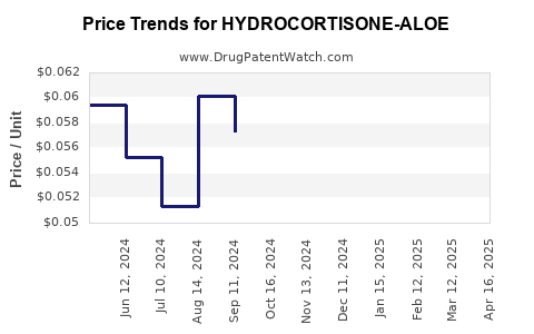 Drug Price Trends for HYDROCORTISONE-ALOE