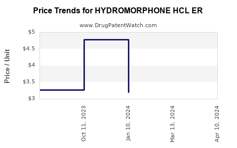 Drug Price Trends for HYDROMORPHONE HCL ER