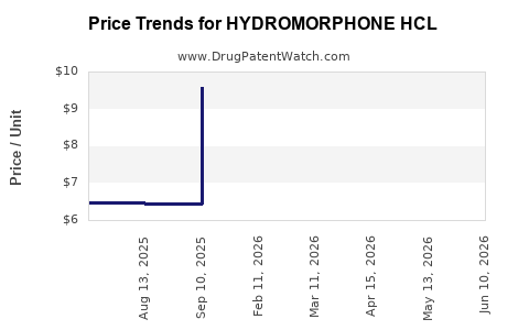 Drug Price Trends for HYDROMORPHONE HCL