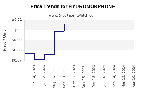 Drug Price Trends for HYDROMORPHONE