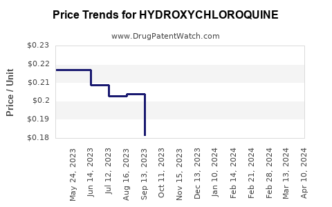 Drug Price Trends for HYDROXYCHLOROQUINE