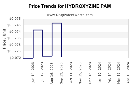Drug Price Trends for HYDROXYZINE PAM