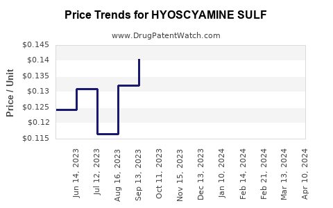 Drug Price Trends for HYOSCYAMINE SULF