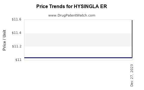 Drug Prices for HYSINGLA ER
