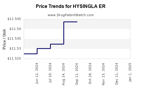 Drug Price Trends for HYSINGLA ER