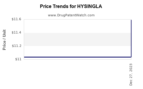 Drug Prices for HYSINGLA