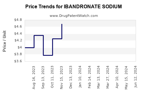 Drug Prices for IBANDRONATE SODIUM