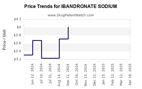 Drug Prices for IBANDRONATE SODIUM