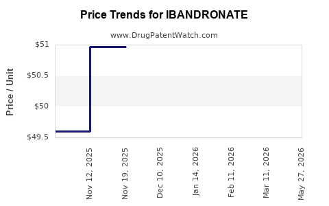Drug Prices for IBANDRONATE
