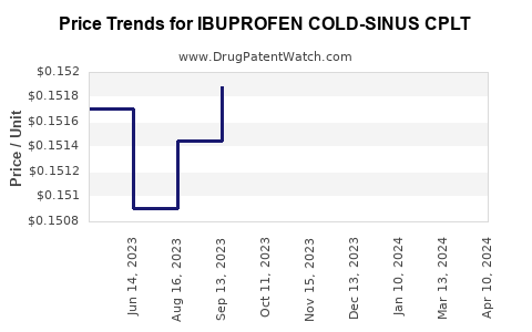 Drug Price Trends for IBUPROFEN COLD-SINUS CPLT