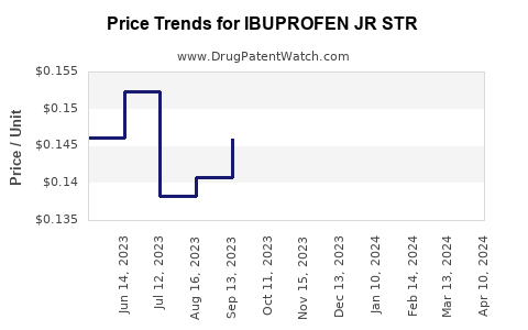 Drug Price Trends for IBUPROFEN JR STR