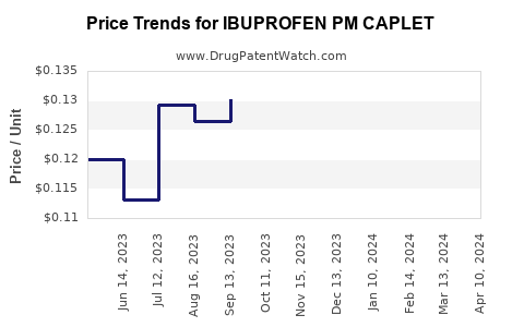 Drug Price Trends for IBUPROFEN PM CAPLET