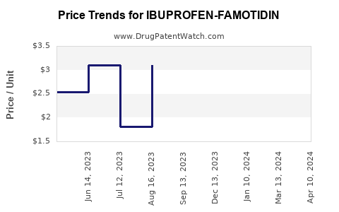Drug Price Trends for IBUPROFEN-FAMOTIDIN