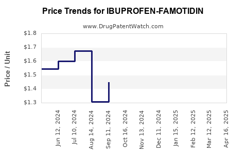 Drug Price Trends for IBUPROFEN-FAMOTIDIN