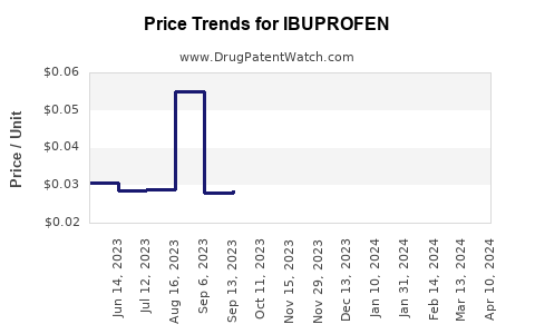 Drug Price Trends for IBUPROFEN
