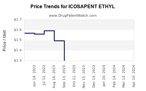 Drug Prices for ICOSAPENT ETHYL