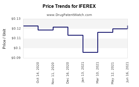Drug Price Trends for IFEREX