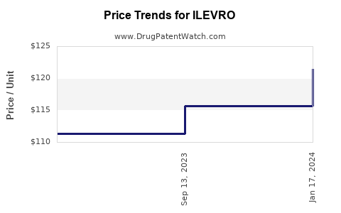 Drug Price Trends for ILEVRO