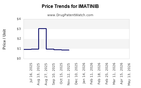 Drug Prices for IMATINIB