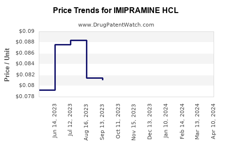 Drug Price Trends for IMIPRAMINE HCL