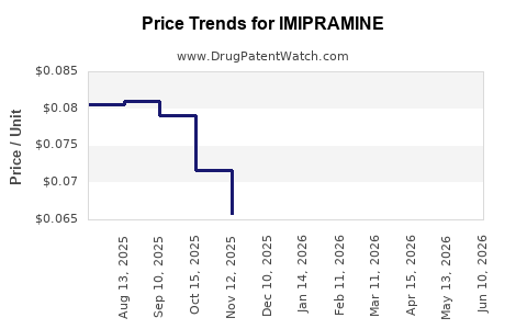 Drug Prices for IMIPRAMINE