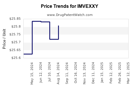 Drug Prices for IMVEXXY