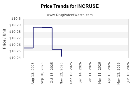 Drug Prices for INCRUSE