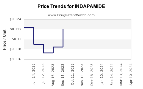 Drug Price Trends for INDAPAMIDE