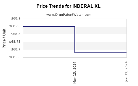 Drug Price Trends for INDERAL XL