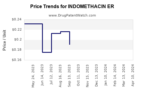 Drug Price Trends for INDOMETHACIN ER