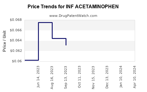 Drug Price Trends for INF ACETAMINOPHEN