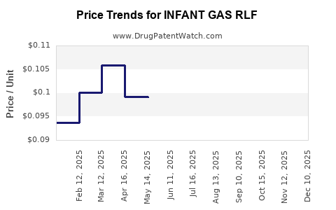 Drug Price Trends for INFANT GAS RLF