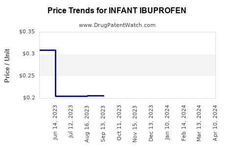 Drug Price Trends for INFANT IBUPROFEN