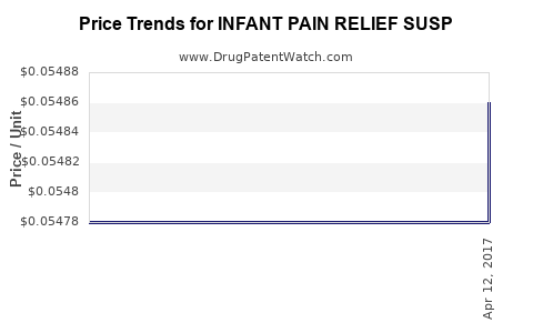 Drug Price Trends for INFANT PAIN RELIEF SUSP