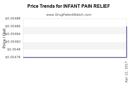 Drug Price Trends for INFANT PAIN RELIEF