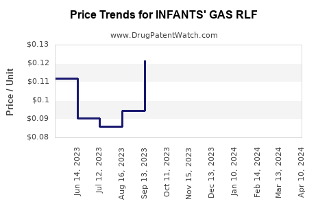 Drug Price Trends for INFANTS' GAS RLF
