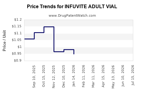 Drug Price Trends for INFUVITE ADULT VIAL