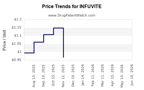 Drug Prices for INFUVITE