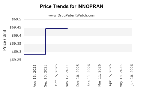 Drug Prices for INNOPRAN
