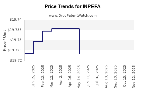 Drug Price Trends for INPEFA