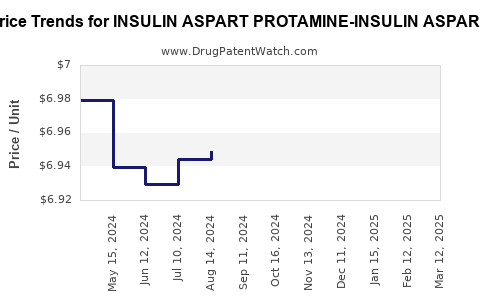 Drug Price Trends for INSULIN ASPART PROTAMINE-INSULIN ASPART