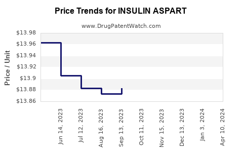 Drug Price Trends for INSULIN ASPART