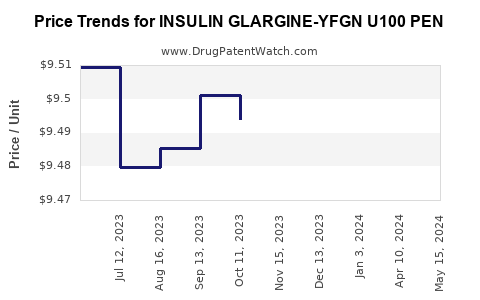 Drug Price Trends for INSULIN GLARGINE-YFGN U100 PEN