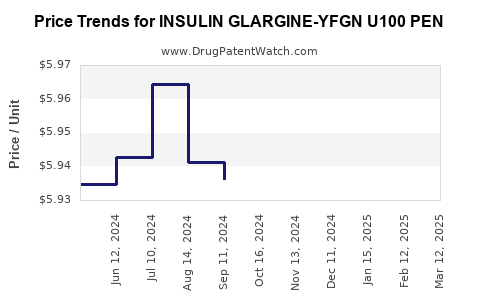 Drug Price Trends for INSULIN GLARGINE-YFGN U100 PEN