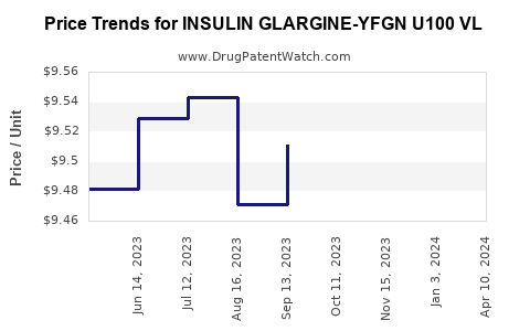 Drug Price Trends for INSULIN GLARGINE-YFGN U100 VL