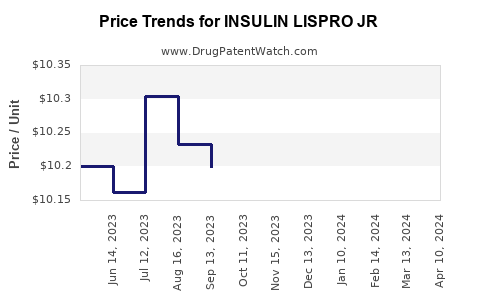 Drug Price Trends for INSULIN LISPRO JR